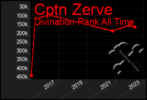 Total Graph of Cptn Zerve