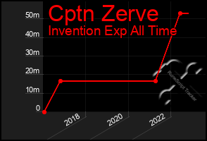 Total Graph of Cptn Zerve