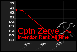 Total Graph of Cptn Zerve