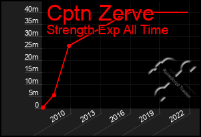 Total Graph of Cptn Zerve