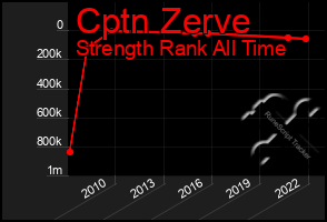 Total Graph of Cptn Zerve