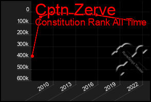 Total Graph of Cptn Zerve