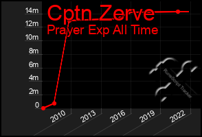 Total Graph of Cptn Zerve