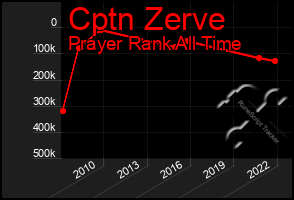 Total Graph of Cptn Zerve