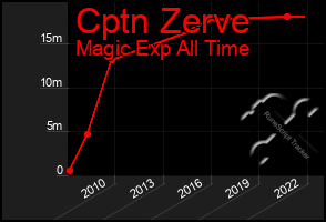 Total Graph of Cptn Zerve