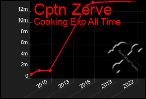 Total Graph of Cptn Zerve