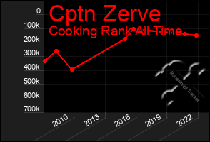 Total Graph of Cptn Zerve