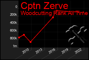 Total Graph of Cptn Zerve