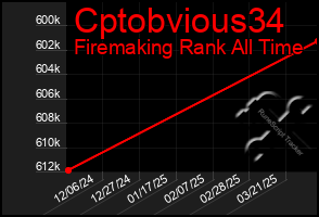 Total Graph of Cptobvious34