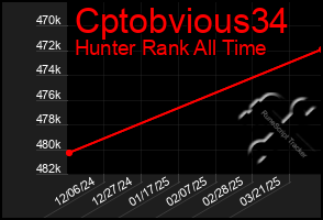 Total Graph of Cptobvious34