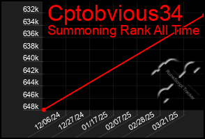 Total Graph of Cptobvious34