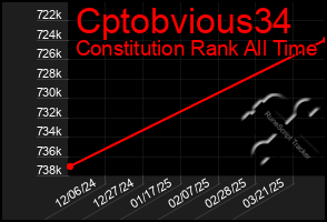 Total Graph of Cptobvious34