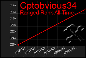 Total Graph of Cptobvious34