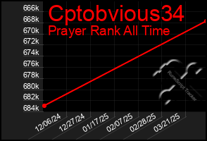 Total Graph of Cptobvious34