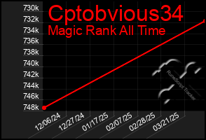 Total Graph of Cptobvious34
