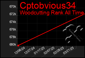 Total Graph of Cptobvious34