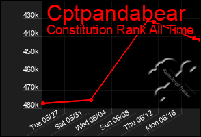 Total Graph of Cptpandabear
