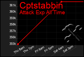 Total Graph of Cptstabbin