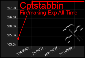 Total Graph of Cptstabbin