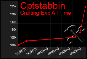 Total Graph of Cptstabbin