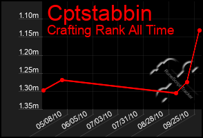 Total Graph of Cptstabbin