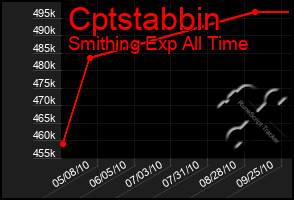 Total Graph of Cptstabbin