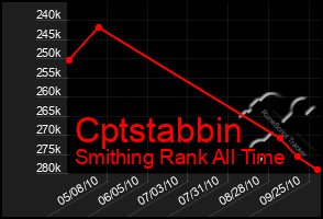 Total Graph of Cptstabbin