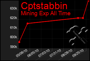 Total Graph of Cptstabbin