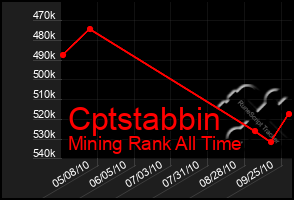 Total Graph of Cptstabbin