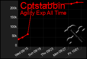 Total Graph of Cptstabbin