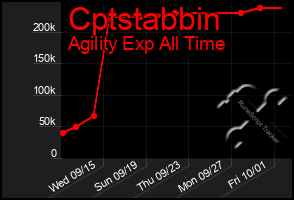 Total Graph of Cptstabbin