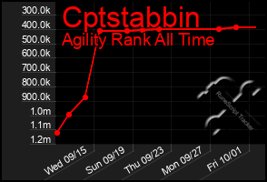 Total Graph of Cptstabbin