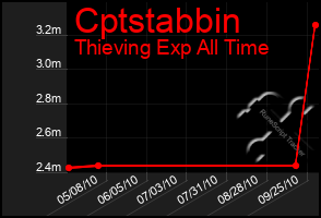 Total Graph of Cptstabbin