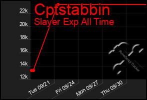 Total Graph of Cptstabbin