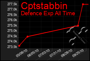 Total Graph of Cptstabbin