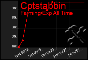 Total Graph of Cptstabbin