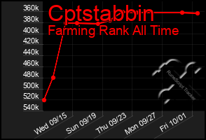 Total Graph of Cptstabbin