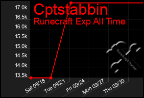 Total Graph of Cptstabbin