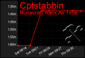 Total Graph of Cptstabbin