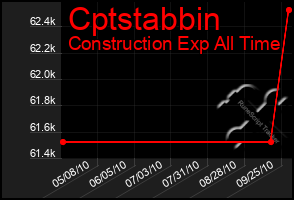 Total Graph of Cptstabbin