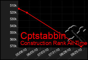 Total Graph of Cptstabbin