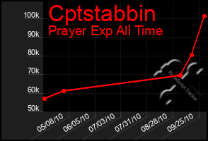 Total Graph of Cptstabbin