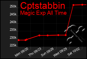 Total Graph of Cptstabbin