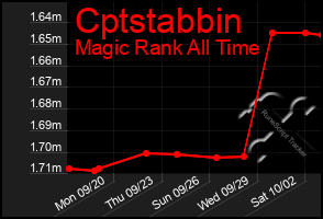 Total Graph of Cptstabbin