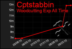 Total Graph of Cptstabbin