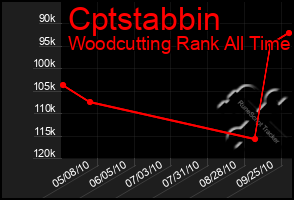 Total Graph of Cptstabbin