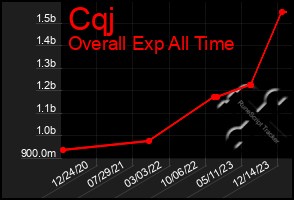 Total Graph of Cqj