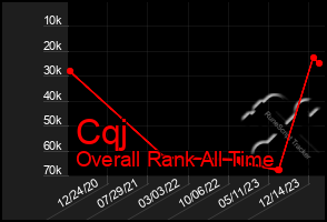 Total Graph of Cqj