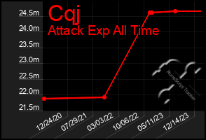 Total Graph of Cqj