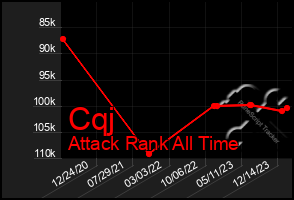 Total Graph of Cqj